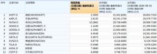 美股科技股六巨头，市值暴增4万亿！