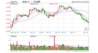 茅台酒批价企稳，贵州茅台止跌回升！食品ETF（515710）近5日吸金超千万元！