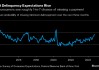 纽约联储调查：预期将拖欠债务的美国消费者比例升至2020年来最高