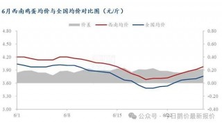 6月蛋价走低后再现反弹，西南蛋价较上月同期环比下跌5.00%。