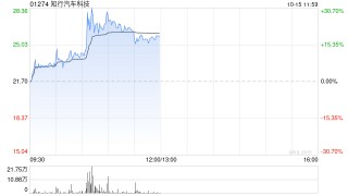知行汽车科技逆市大涨近23% 近日海外新项目落地