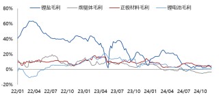 锂：供强需弱未改，空头策略占优