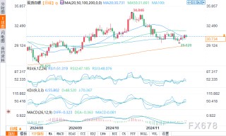 白银守住30.60美元关键支点，市场等待鲍威尔利率线索