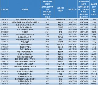 前五月百亿基金业绩“回血”，多只北交所主题基金抹掉去年涨幅