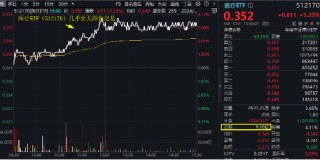 3400点，拿下！海外突传重磅，CXO狂飙，医疗ETF（512170）冲击4%！能守亦能攻，800红利低波ETF放量涨1.67%