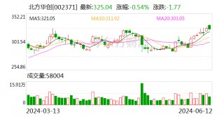 连续5日净买入 北方华创获深股通净买入10.73亿元