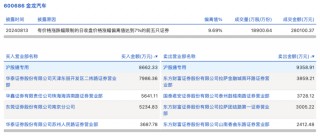 龙虎榜丨金龙汽车今日涨停 上榜营业部合计净买入8848.47万元