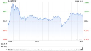 早盘：纳指与标普指数创新高后转跌 英伟达市值跌破3万亿美元