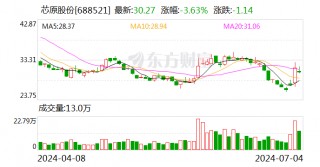 芯原股份：公司第二季度新签订单情况良好 2024年海外客户需求有所恢复