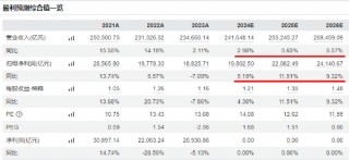 放量跳水！大权重核心资产尽墨，中国平安下挫4.43%，“宁王”跌3.41%，中证A100ETF基金（562000）收跌3%