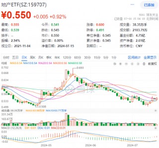 龙头地产多数收涨，地产ETF（159707）拉升近1%！楼市积极信号浮现，板块有望继续修复