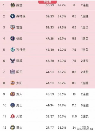 最新nba排名榜(nba排名最近排名)