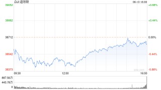 午盘：美股涨跌不一 道指与标普指数走低