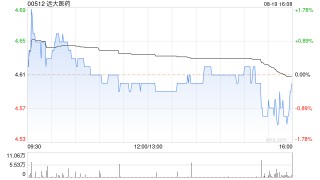 远大医药发布中期业绩 股东应占溢利15.58亿港元同比增长51.35%