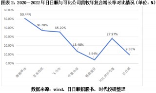 日日顺关联交易之谜：两大股东贡献一半，营收增速仍落后可比公司均值