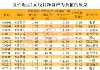 31股跌破“生死线”！这类公司已资不抵债，营收最低不到400万元