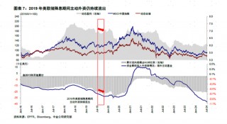 中金：降息预期下的资金动向