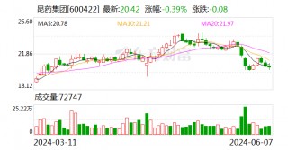 昆药集团拟17.91亿元收购华润圣火51%股权