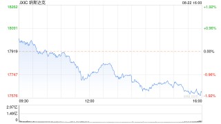 尾盘：美股继续下跌 纳指下跌230点