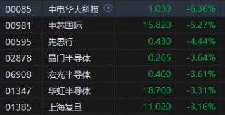 收评：恒指跌1.46% 恒生科指跌1.36%石油股、苹果概念股跌幅居前