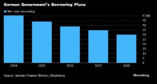 德国预计净新增借款和债务与GDP之比将下降