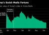特朗普只能眼睁睁地看着他在媒体领域的股份缩水40亿美元