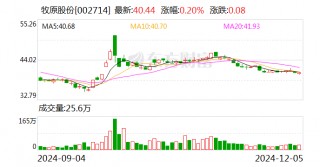 牧原股份：11月份生猪销售收入120.68亿元