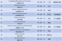 世界大学排名一览表(世界艺术类大学排名一览表)