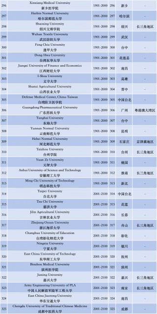 世界大学排名一览表(世界艺术类大学排名一览表)