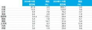 2024年10月全球粗钢产量（更新版）