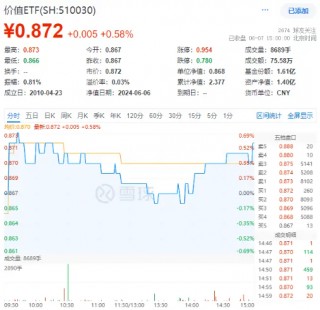 企稳？地产产业链全天领涨，地产ETF(159707)大涨2%！银行再担弱市“扛把子”，年内领涨两市的秘诀在哪里？