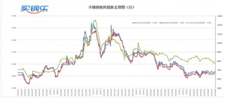 全球经济预期转变商品跌价？镍铁悄悄涨价