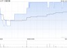 力量发展拟斥资9000万美元认购MC Mining的51%股份