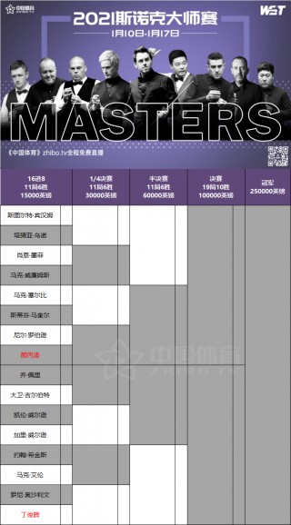 包含斯诺克世界排名2021最新排名的词条