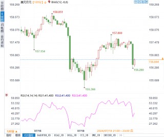 特朗普批评日元疲软！日元空头撤退，美元日内大跌120点，日本央行加息预期升温，大考验即将来临