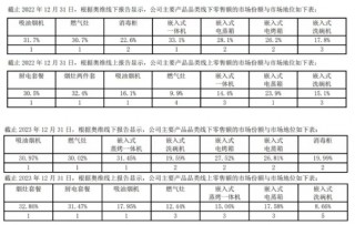 老板电器困局：业绩“卡壳”，核心产品市场份额下降，海外市场拓展效果不佳