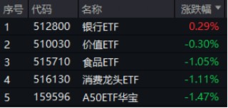 沪指失守3400点！政策保驾护航，银行ETF（512800）逆市收红！高股息顽强护盘，价值ETF盘中涨超1%！