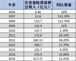 我国农业保险保费规模保持全球第一(我国农业保险保费规模保持全球第一的原因)