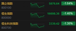 收评：恒指跌1.46% 恒生科指跌1.36%石油股、苹果概念股跌幅居前