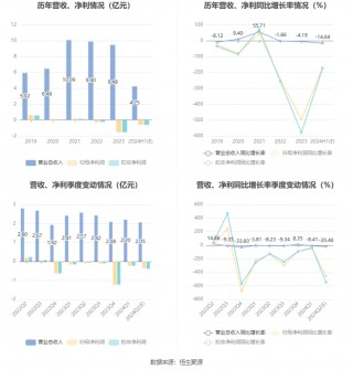 永和智控：预计2024年上半年亏损4700万元-7400万元