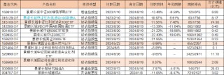 景顺长城基金经理郑天行因家庭原因辞职 红利低波100ETF等11只产品由谁管理？