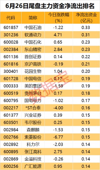 主力出击，TMT板块抢手！AI股重回资金“聚光灯”下