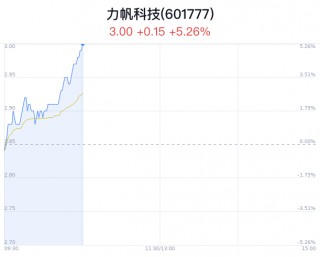 力帆科技涨5.26% 新能源车市场占有率提升