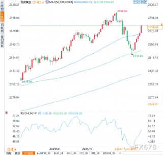 本周金价飙升逾150美元，这波涨势还能持续多久？