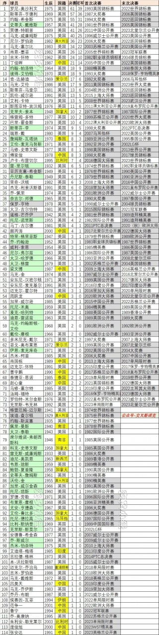 斯诺克冠军排名(斯诺克冠军排名第一名)