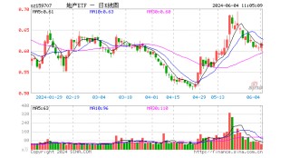 震荡反弹！万科A、保利发展涨逾2%，地产ETF（159707）拉升1%冲击三连阳！5月全国百城新房价格双涨！