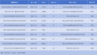 批量撤点背后的真相，国信证券年内裁员超过11%！