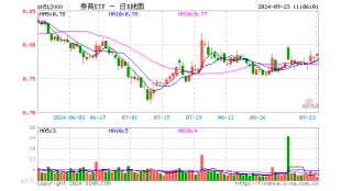风控优化政策落地，释放近千亿资金！券商ETF（512000）底部三连阳，机构：左侧适度关注