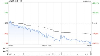 科笛-B10月8日斥资25.62万港元回购1.88万股