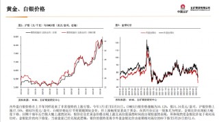 五矿期货：美国财政与货币政策预期将起主导作用，贵金属多头思路